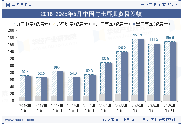 2016-2025年5月中国与土耳其贸易差额