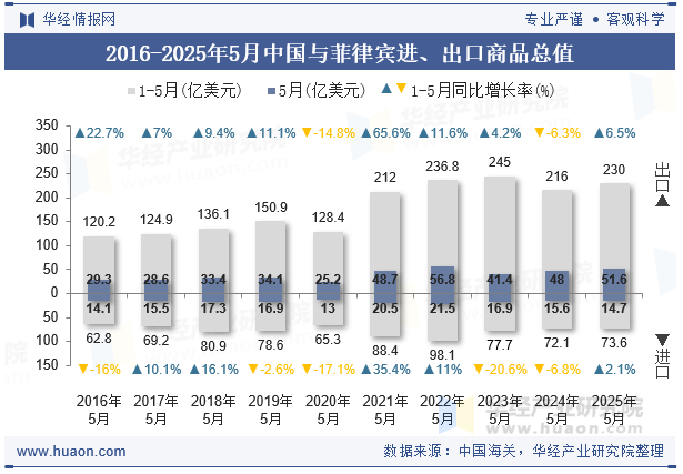 2016-2025年5月中国与菲律宾进、出口商品总值