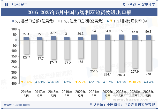 2016-2025年5月中国与智利双边货物进出口额
