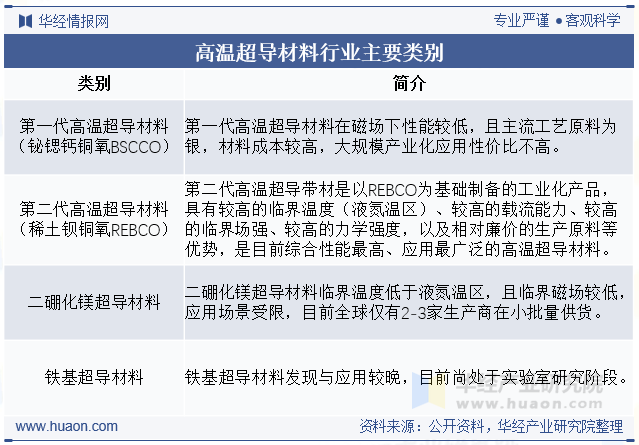 高温超导材料行业主要类别