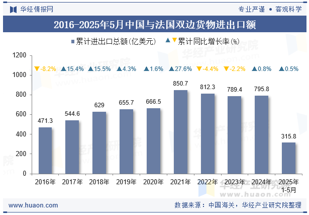 2016-2025年5月中国与法国双边货物进出口额