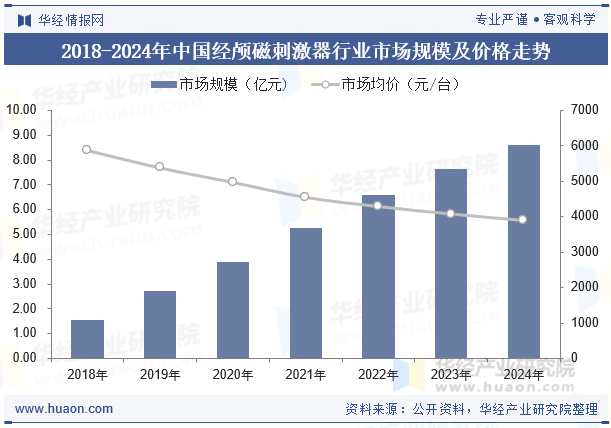 2018-2024年中国经颅磁刺激器行业市场规模及价格走势