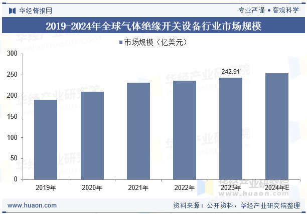 2019-2024年全球气体绝缘开关设备行业市场规模