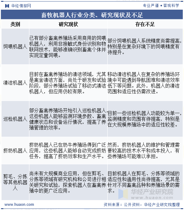 畜牧机器人行业分类、研究现状及不足