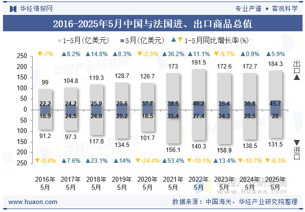 2016-2025年5月中国与法国进、出口商品总值