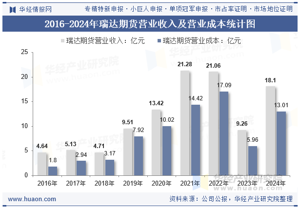 2016-2024年瑞达期货营业收入及营业成本统计图