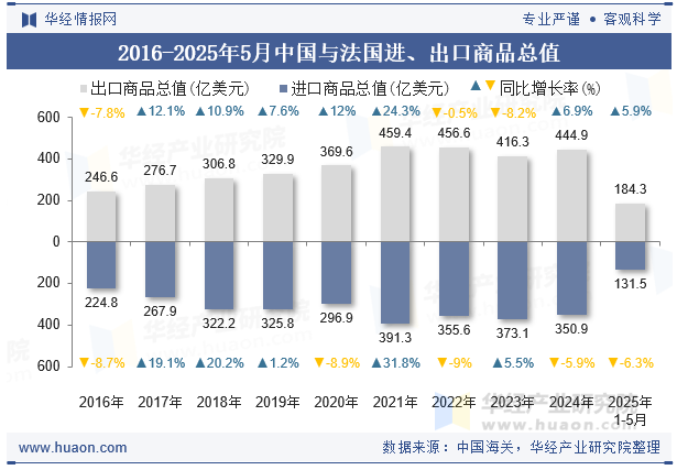 2016-2025年5月中国与法国进、出口商品总值