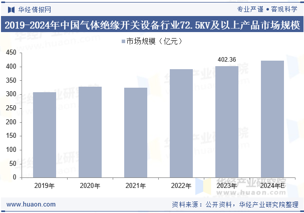 2019-2024年中国气体绝缘开关设备行业72.5KV及以上产品市场规模