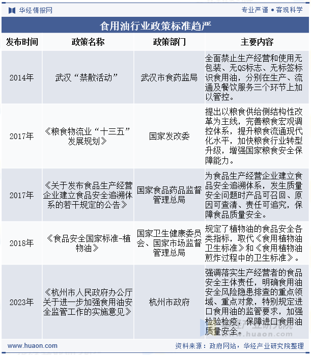 食用油行业政策标准趋严