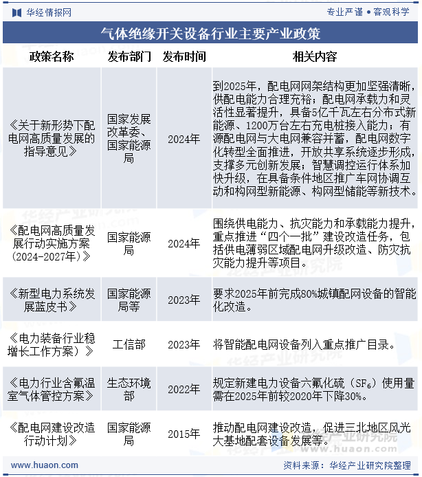 气体绝缘开关设备行业主要产业政策