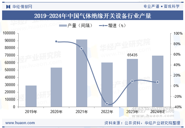 2019-2024年中国气体绝缘开关设备行业产量