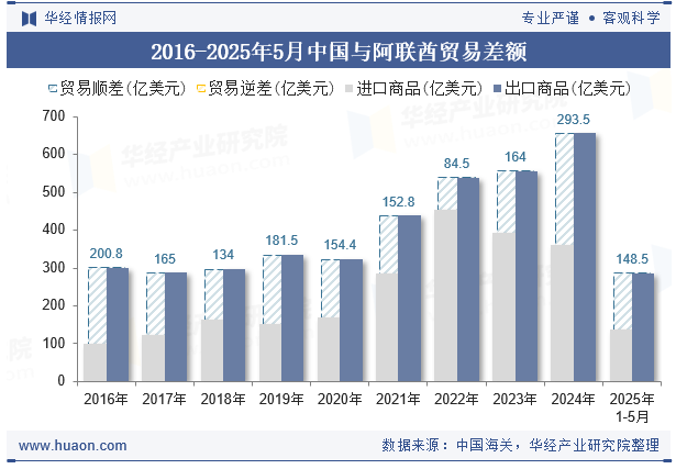 2016-2025年5月中国与阿联酋贸易差额