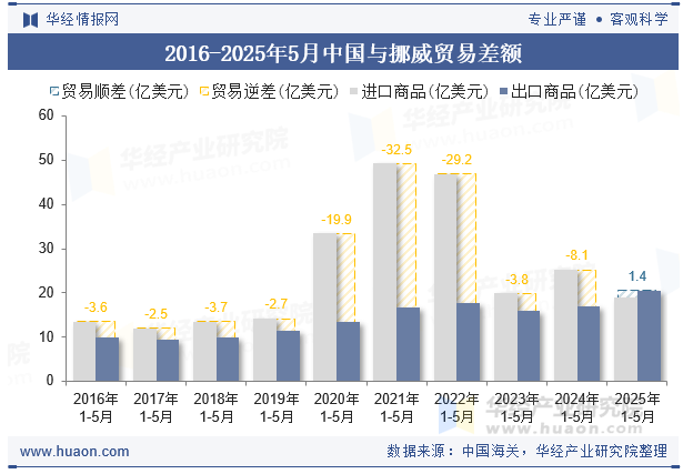 2016-2025年5月中国与挪威贸易差额