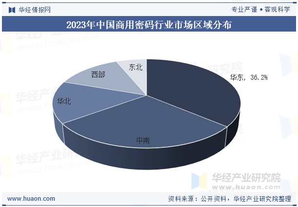 2023年中国商用密码行业市场区域分布