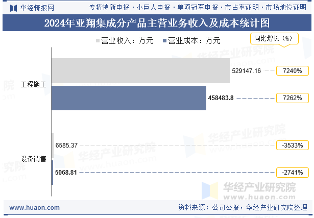 2024年亚翔集成分产品主营业务收入及成本统计图