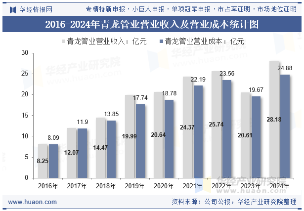 2016-2024年青龙管业营业收入及营业成本统计图