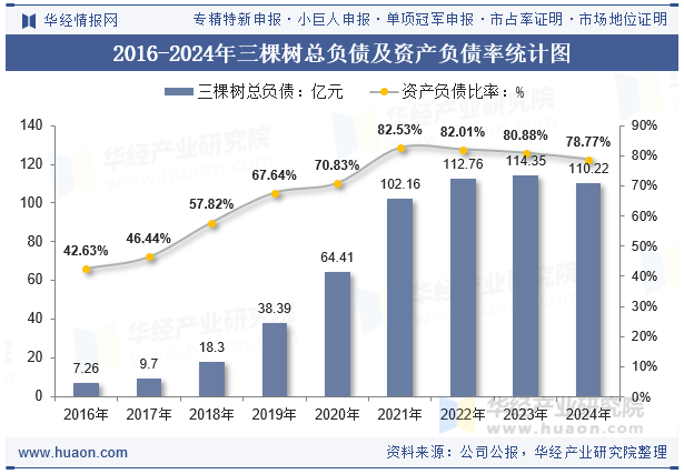 2016-2024年三棵树总负债及资产负债率统计图