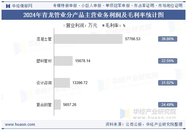 2024年青龙管业分产品主营业务利润及毛利率统计图
