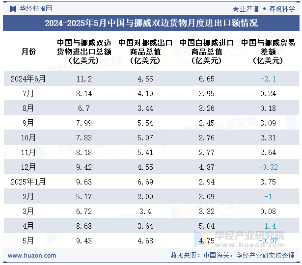 2024-2025年5月中国与挪威双边货物月度进出口额情况
