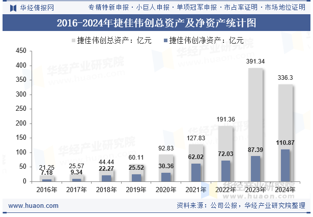 2016-2024年捷佳伟创总资产及净资产统计图