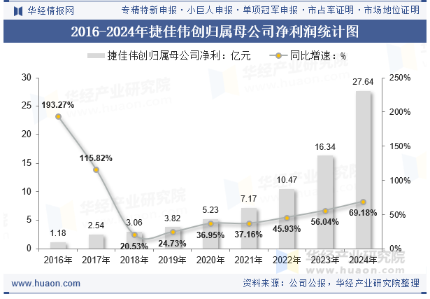 2016-2024年捷佳伟创归属母公司净利润统计图