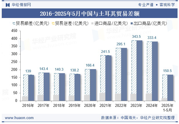2016-2025年5月中国与土耳其贸易差额