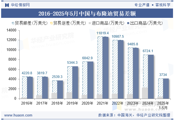 2016-2025年5月中国与布隆迪贸易差额