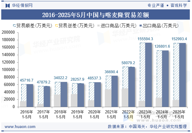 2016-2025年5月中国与喀麦隆贸易差额