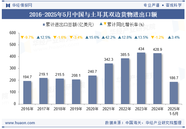 2016-2025年5月中国与土耳其双边货物进出口额