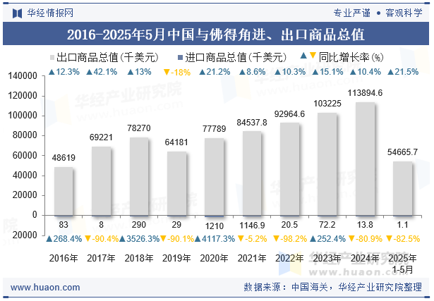 2016-2025年5月中国与佛得角进、出口商品总值