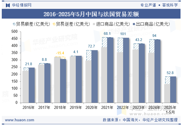 2016-2025年5月中国与法国贸易差额