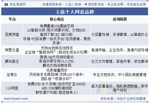 主流个人网盘品牌