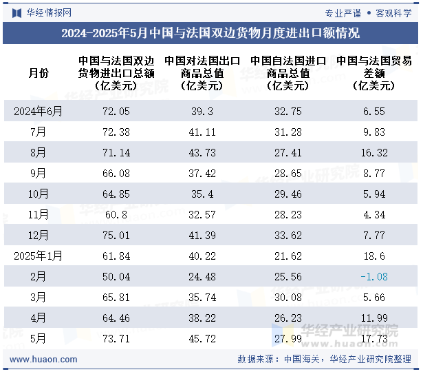 2024-2025年5月中国与法国双边货物月度进出口额情况