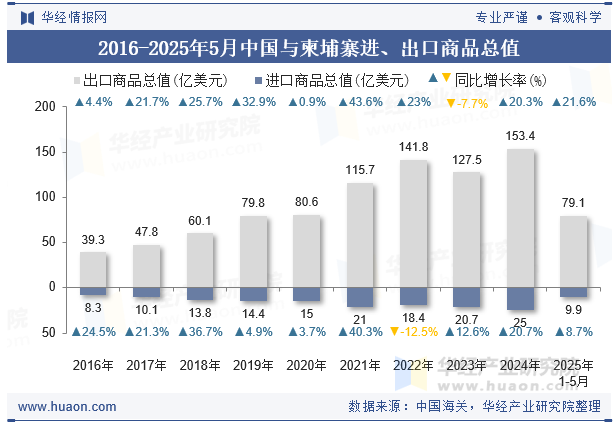 2016-2025年5月中国与柬埔寨进、出口商品总值