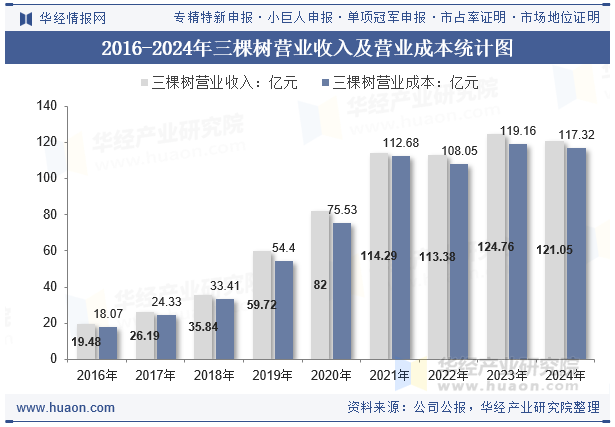 2016-2024年三棵树营业收入及营业成本统计图
