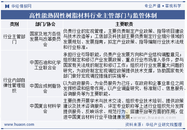 高性能热固性树脂材料行业主管部门与监管体制