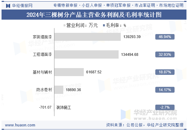 2024年三棵树分产品主营业务利润及毛利率统计图