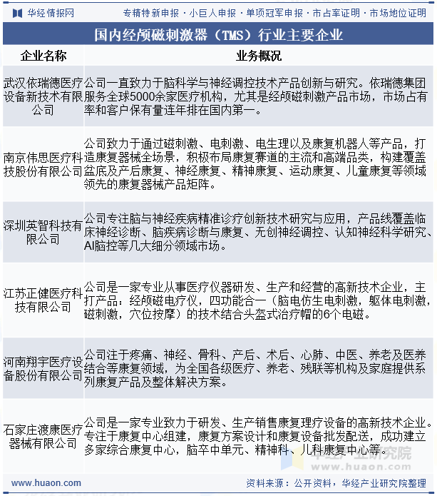 国内经颅磁刺激器（TMS）行业主要企业