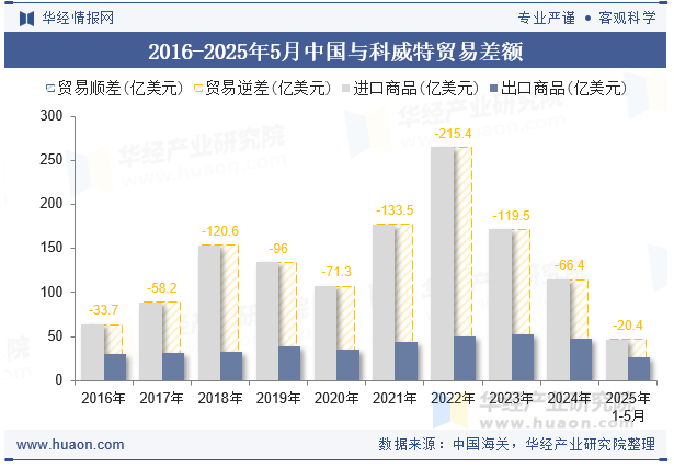 2016-2025年5月中国与科威特贸易差额
