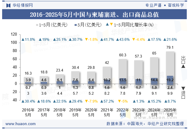 2016-2025年5月中国与柬埔寨进、出口商品总值