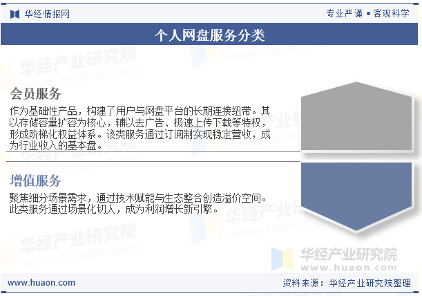 个人网盘服务分类