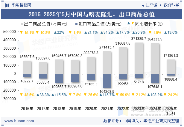 2016-2025年5月中国与喀麦隆进、出口商品总值