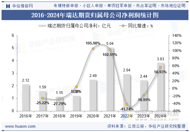 2016-2024年瑞达期货归属母公司净利润统计图