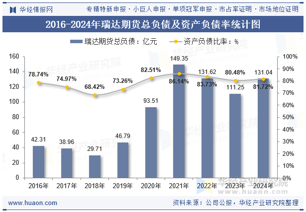 2016-2024年瑞达期货总负债及资产负债率统计图