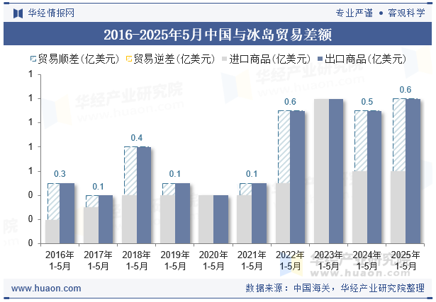2016-2025年5月中国与冰岛贸易差额
