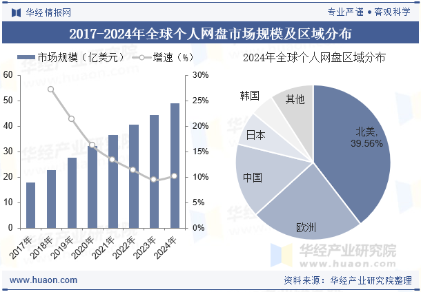 2017-2024年全球个人网盘市场规模及区域分布