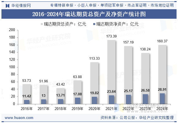 2016-2024年瑞达期货总资产及净资产统计图