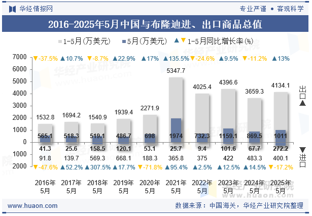 2016-2025年5月中国与布隆迪进、出口商品总值