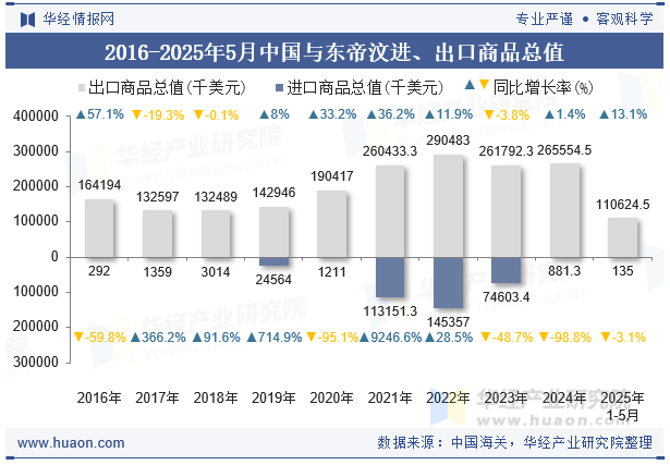 2016-2025年5月中国与东帝汶进、出口商品总值