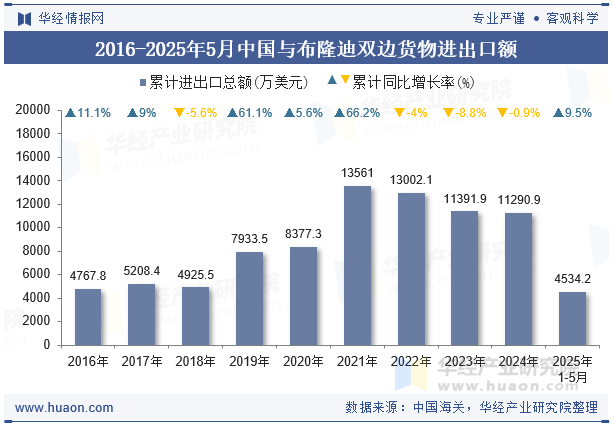 2016-2025年5月中国与布隆迪双边货物进出口额